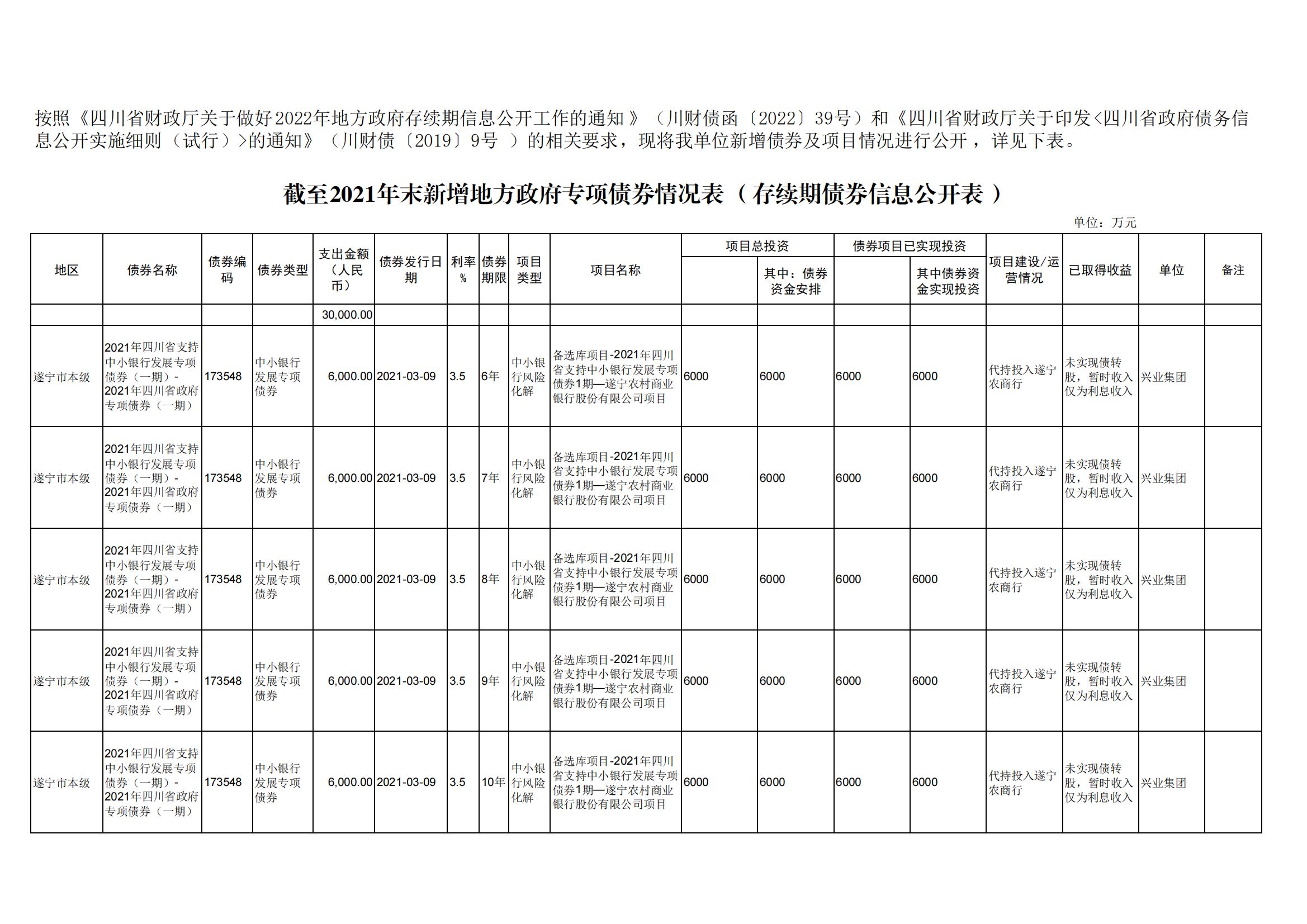 市本級截至2021年末新增地方政府債券支出明細表（存續(xù)期）_00