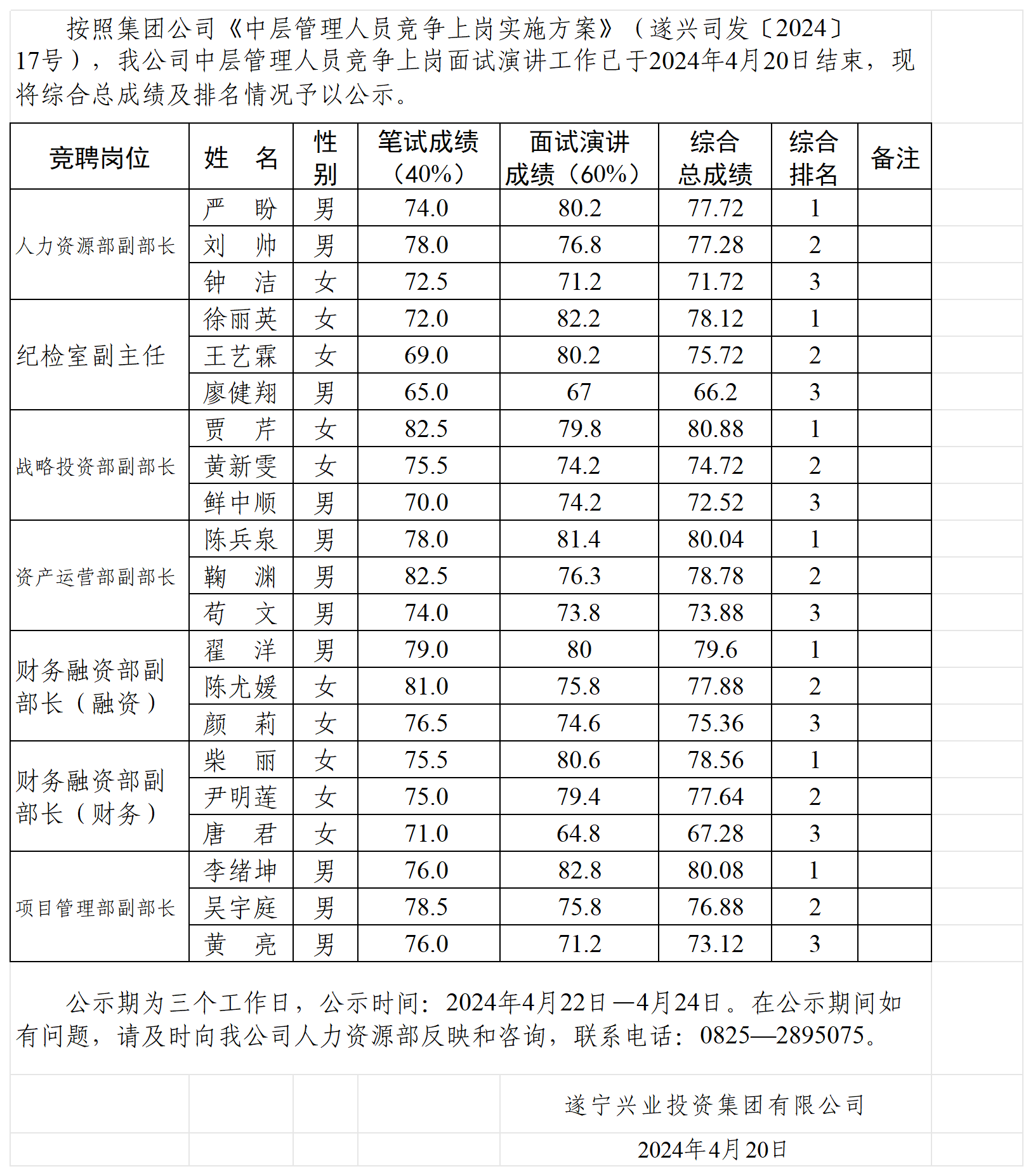 2024年度中層管理人員競(jìng)爭上崗綜合總成績排名公示_Sheet1